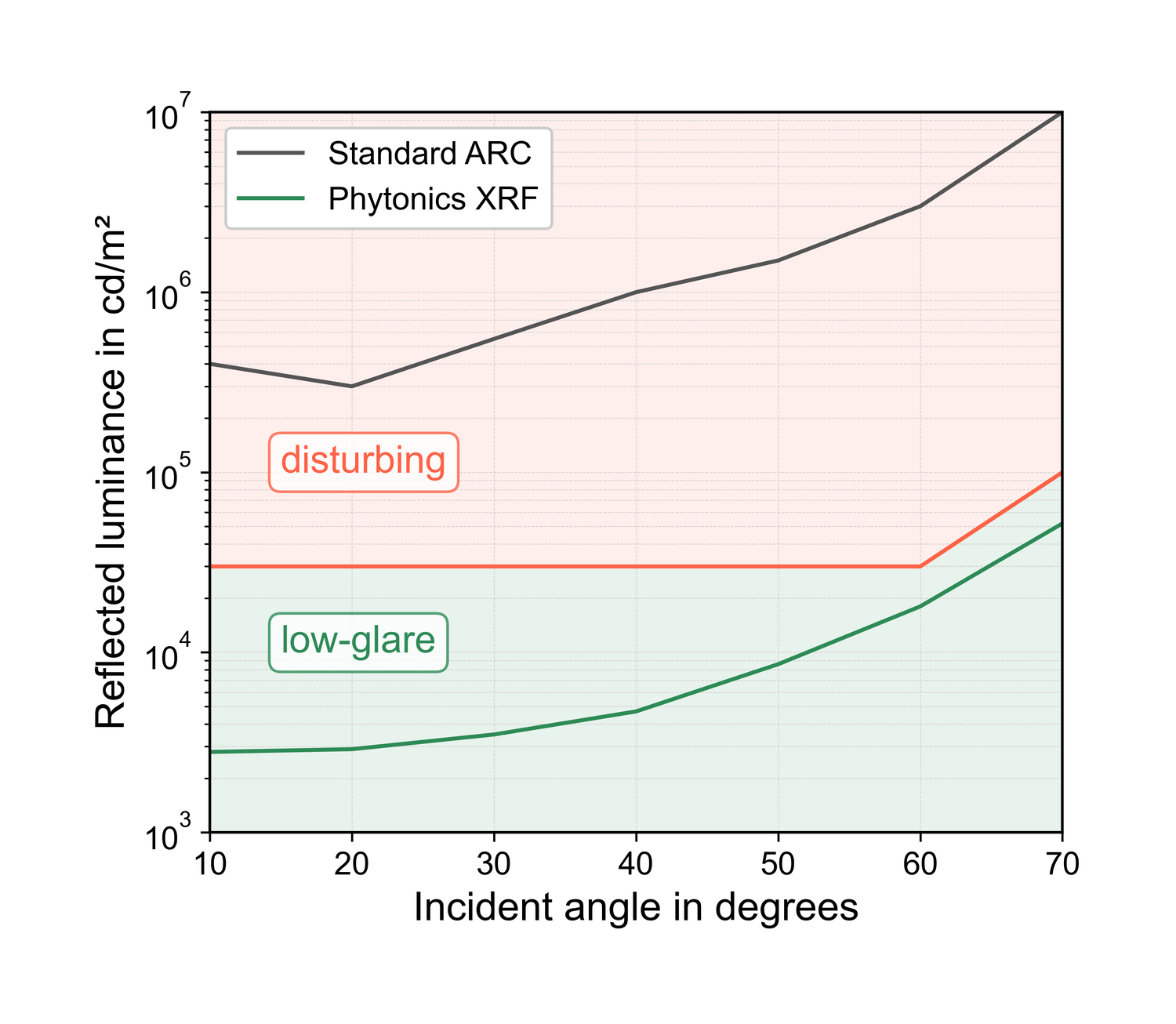 The graph compares the reflected luminance of the Phytonics Anti-Glare Film to standard anti-reflection coated solar modules, in dependence of the incident angle of light.