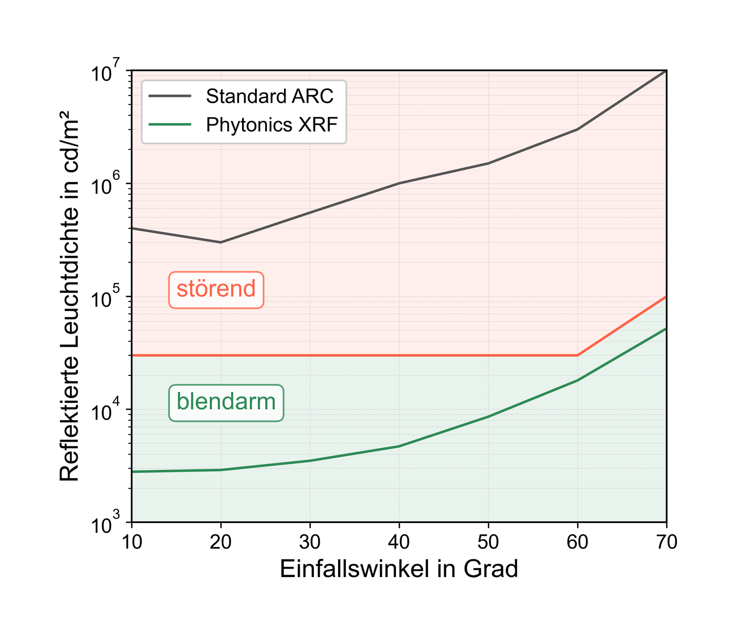 Das Schaubild zeigt die reflektierte Leuchtdichte der Phytonics XRF Anti-Blend-Folie sowie eines Standard-Solarmoduls mit Antireflexbeschichtung im Vergleich, in Abhängigkeit vom Einfallswinkel.